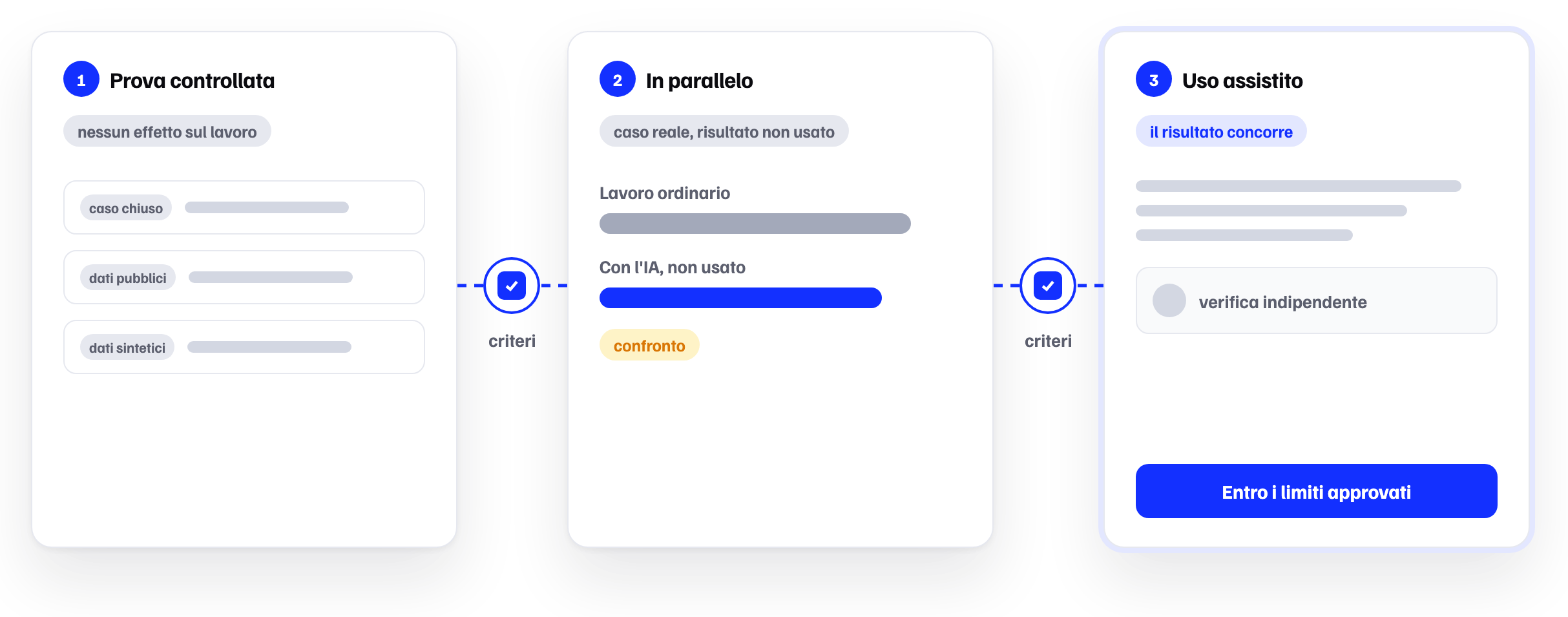 Enabling experimentation in a controlled environment