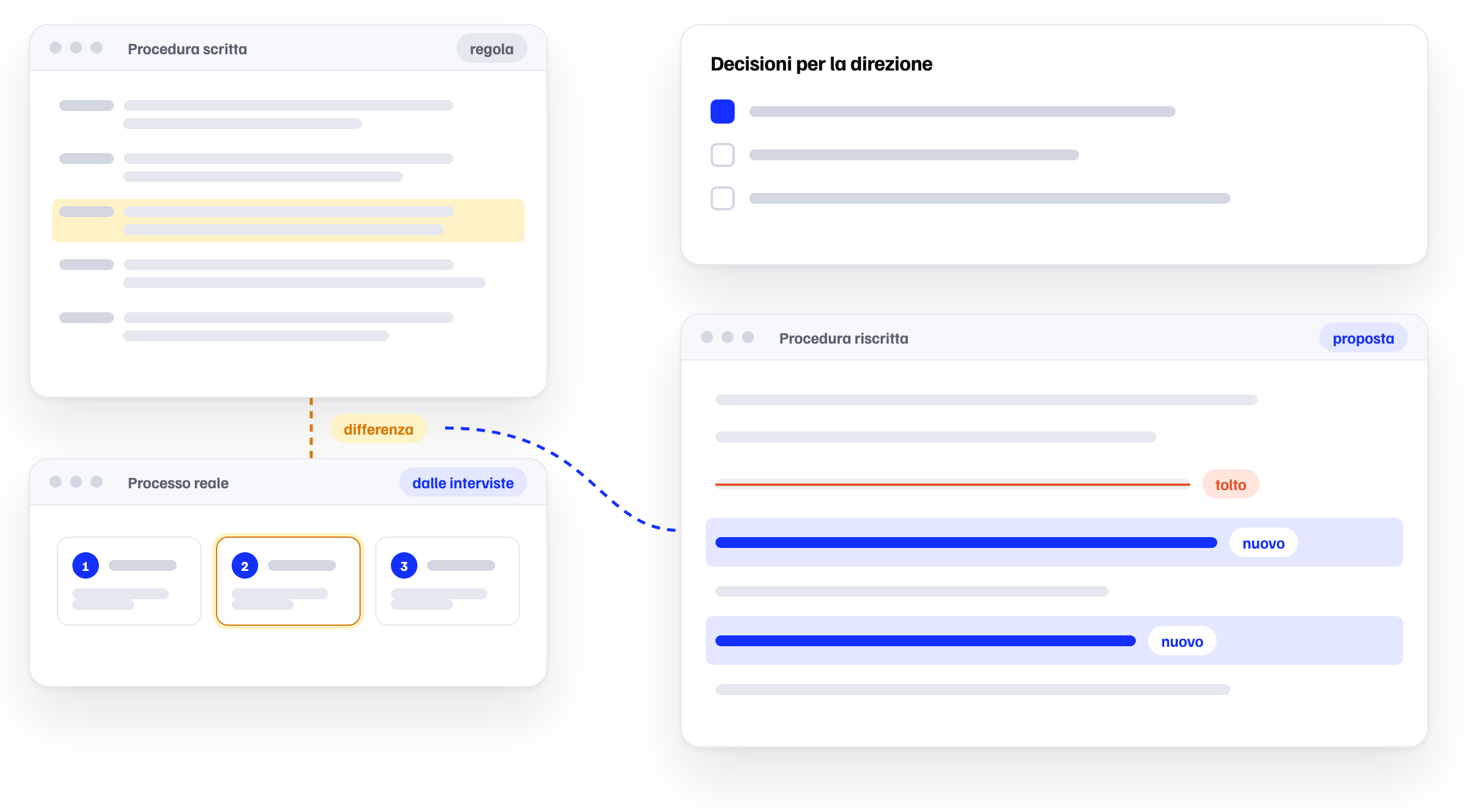 We compare documented procedures with actual practice