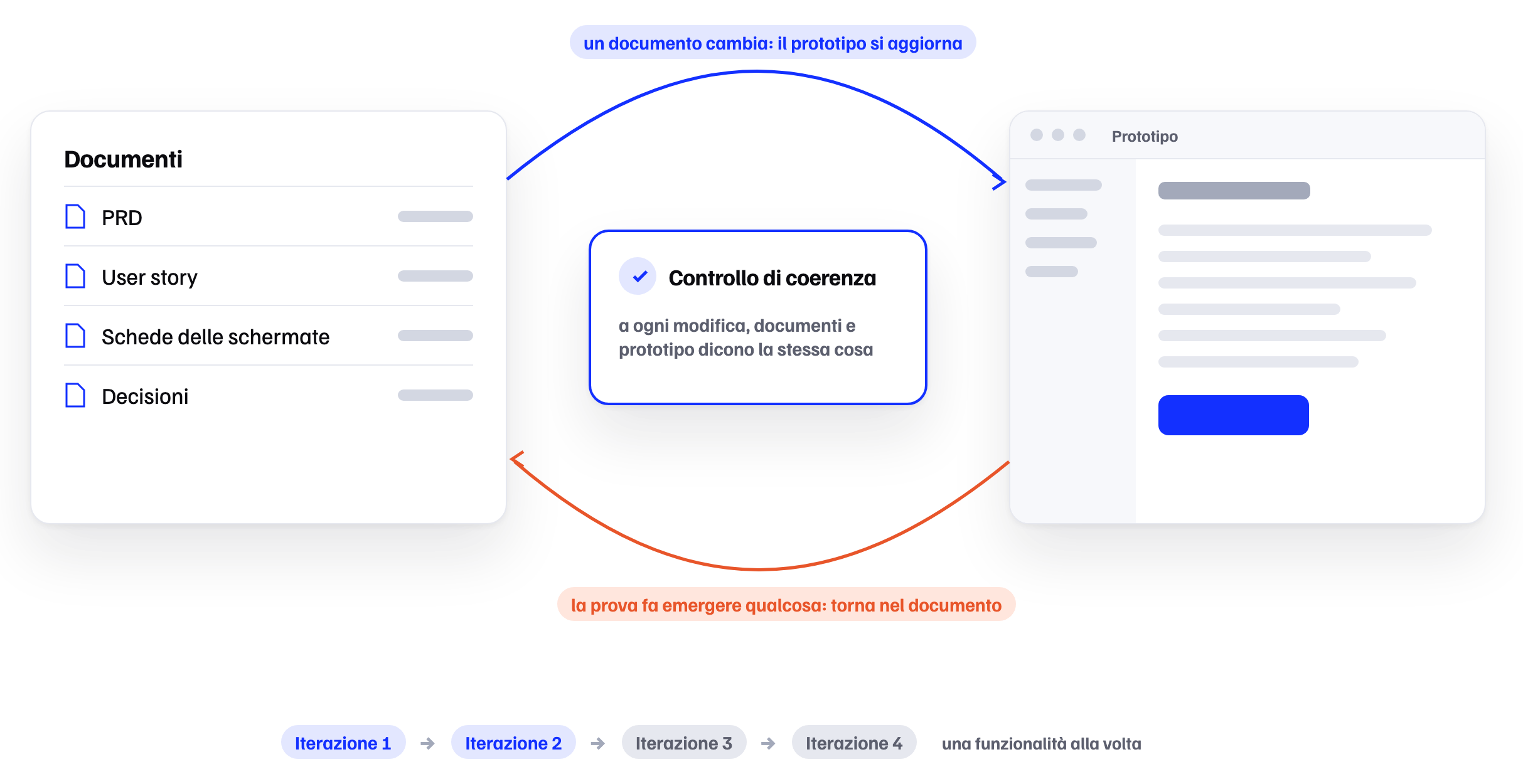 Documentation and prototype remain aligned at all times