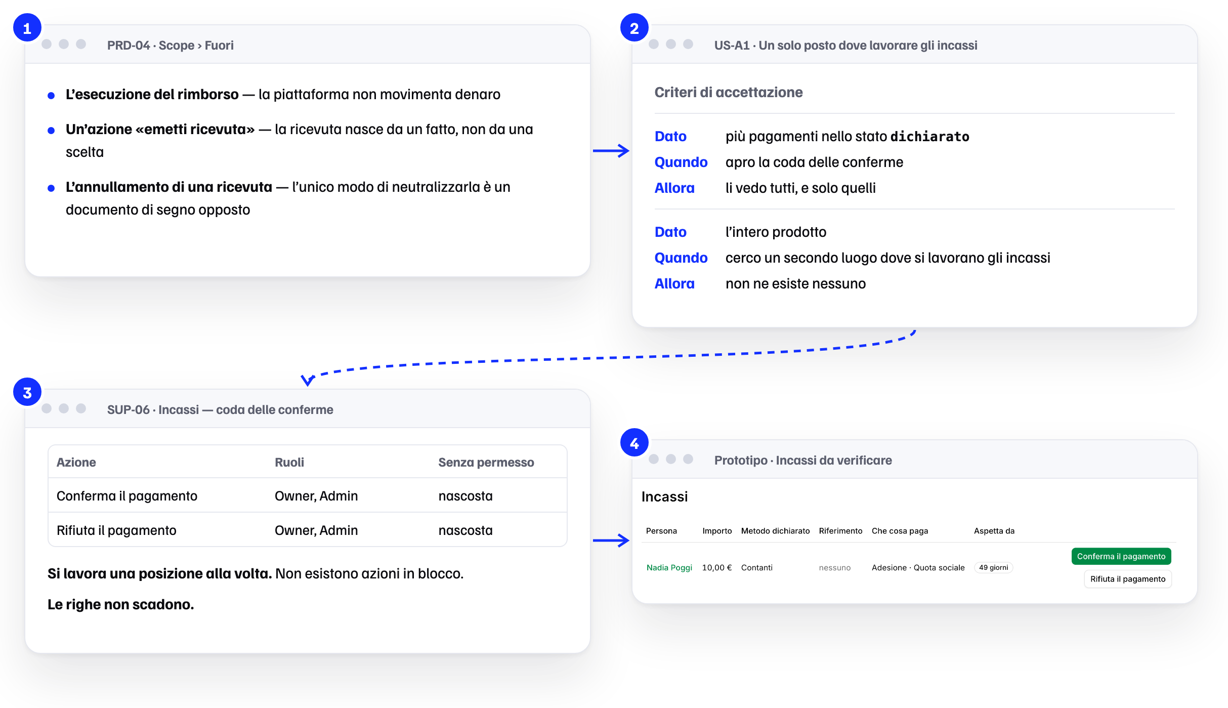 Fewer change requests, through earlier decisions