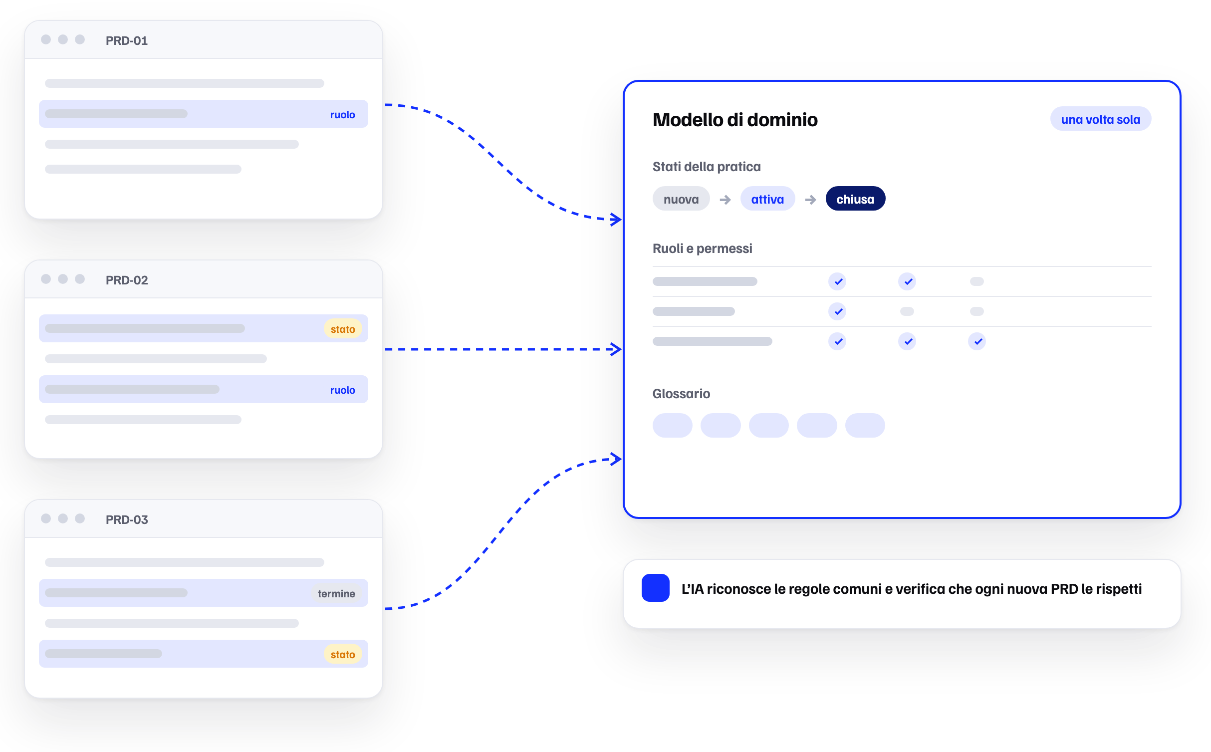 The domain model takes shape as PRDs are written